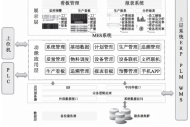 MES系统的集成