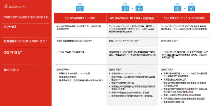 3DEXPERIENCE Works八大核心优势分析