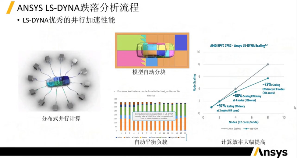 LS-DYNA软件及其在汽车零部件行业的应用介绍(一)