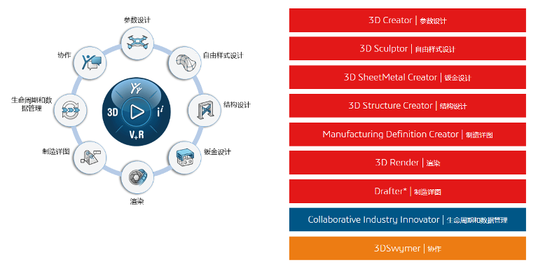 3DEXPERIENCE Works八大核心优势分析
