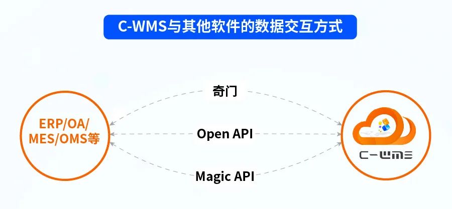 持续扩展集成能力，C-WMS为客户打造无忧数字化！