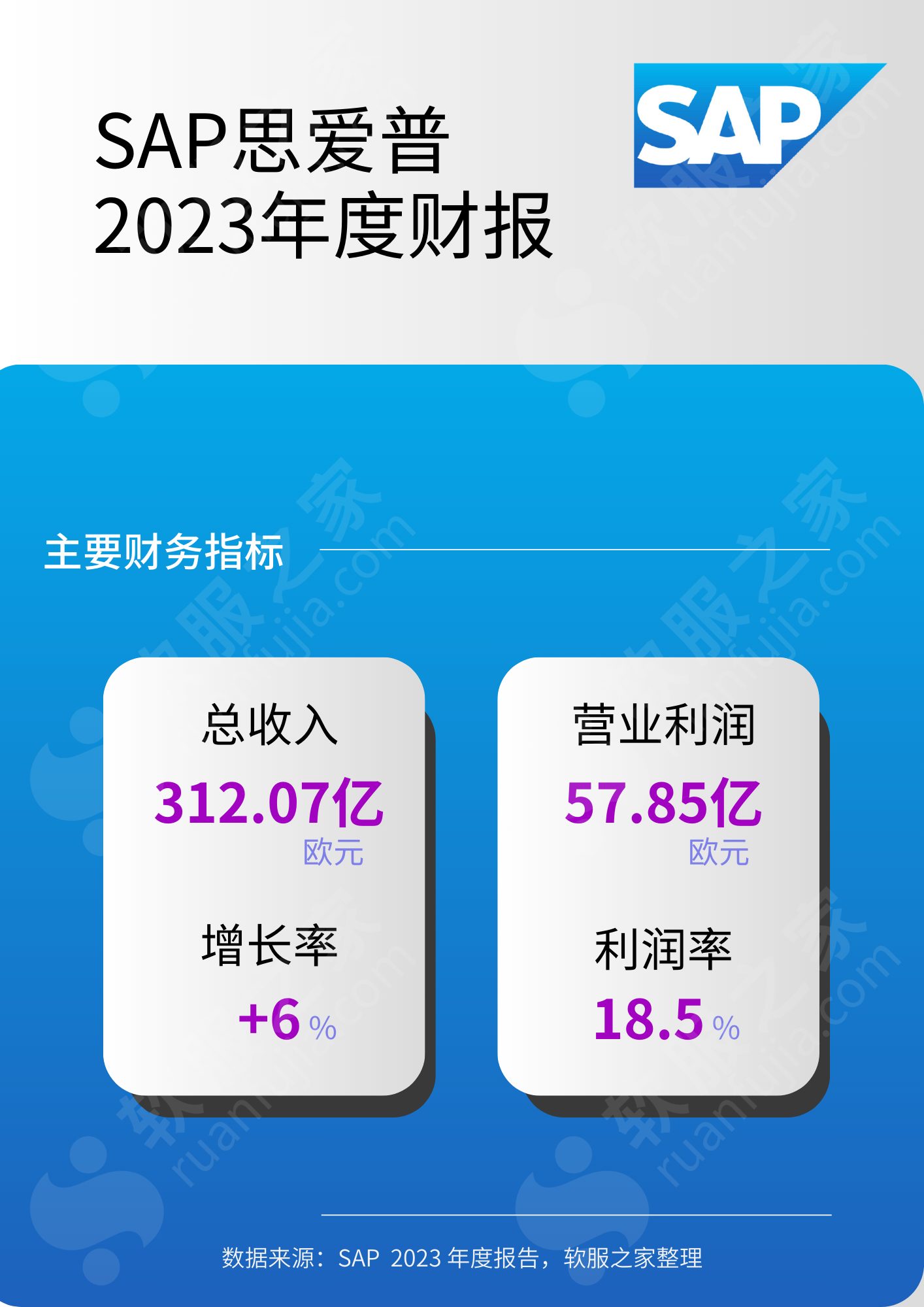 SAP思爱普2023财报解读