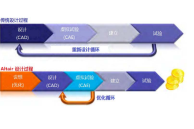 CAE驱动的设计流程与分析类型概览：深入解析有限元分析