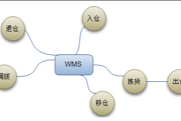 WMS仓储管理系统的操作管理