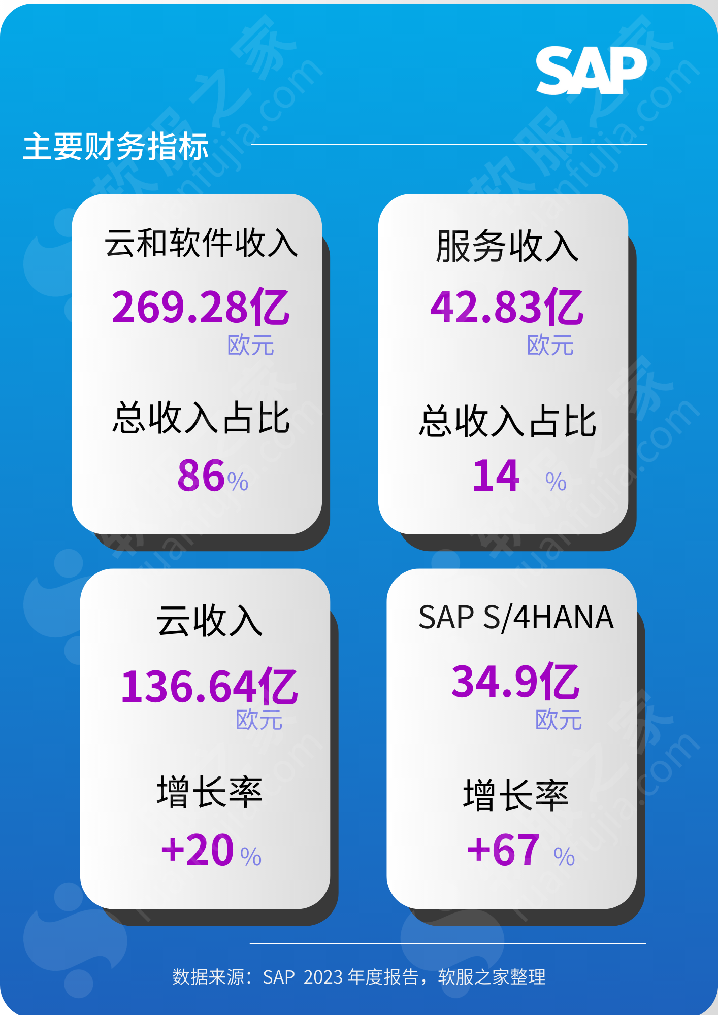 SAP思爱普2023财报解读