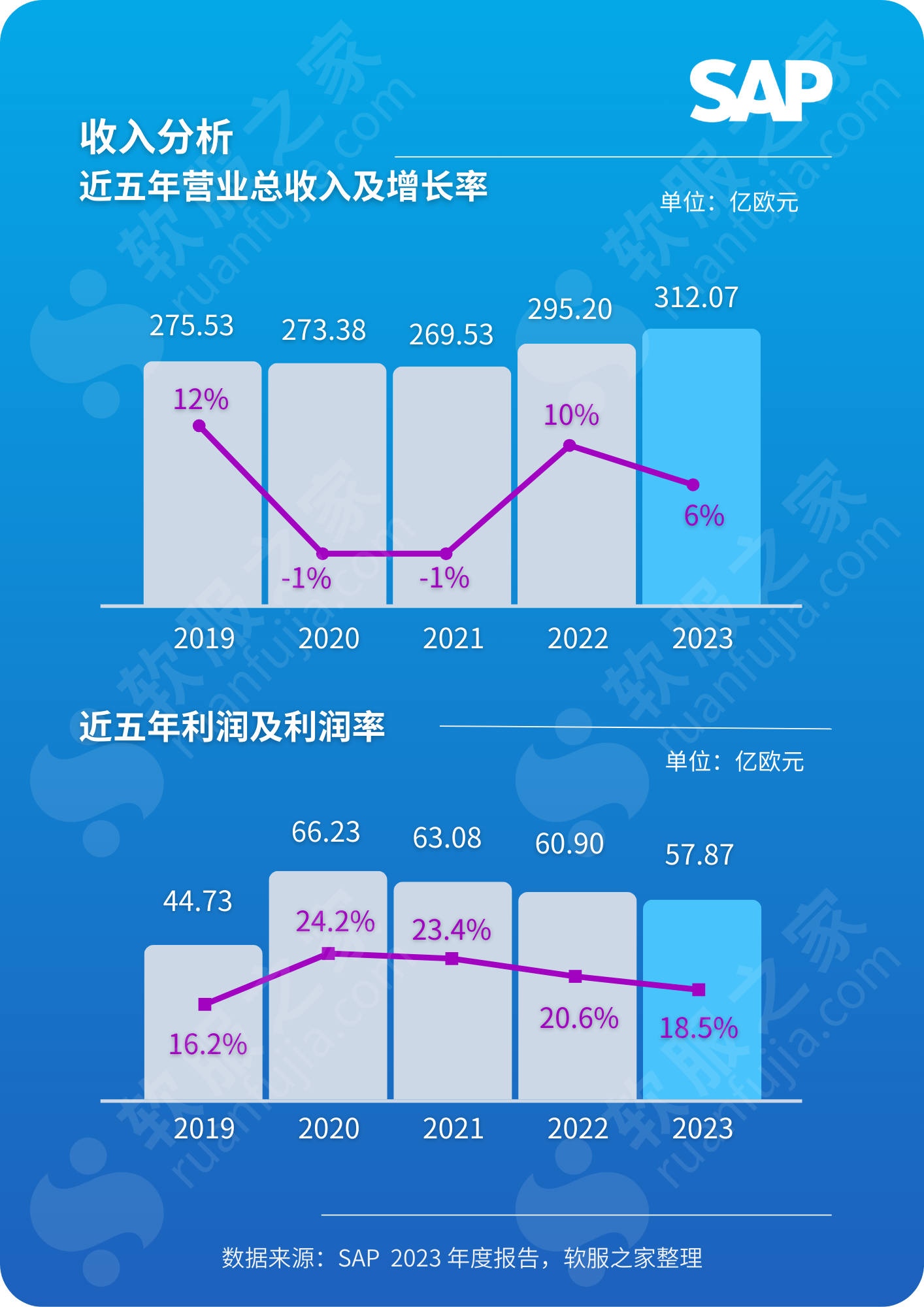 SAP思爱普2023财报解读