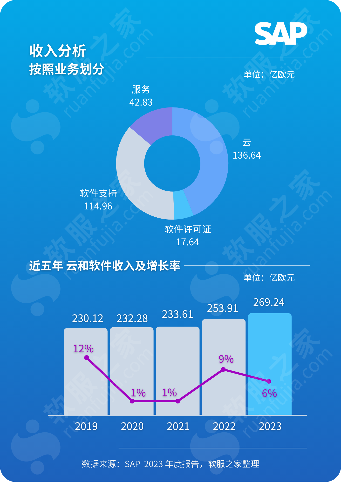 SAP思爱普2023财报解读