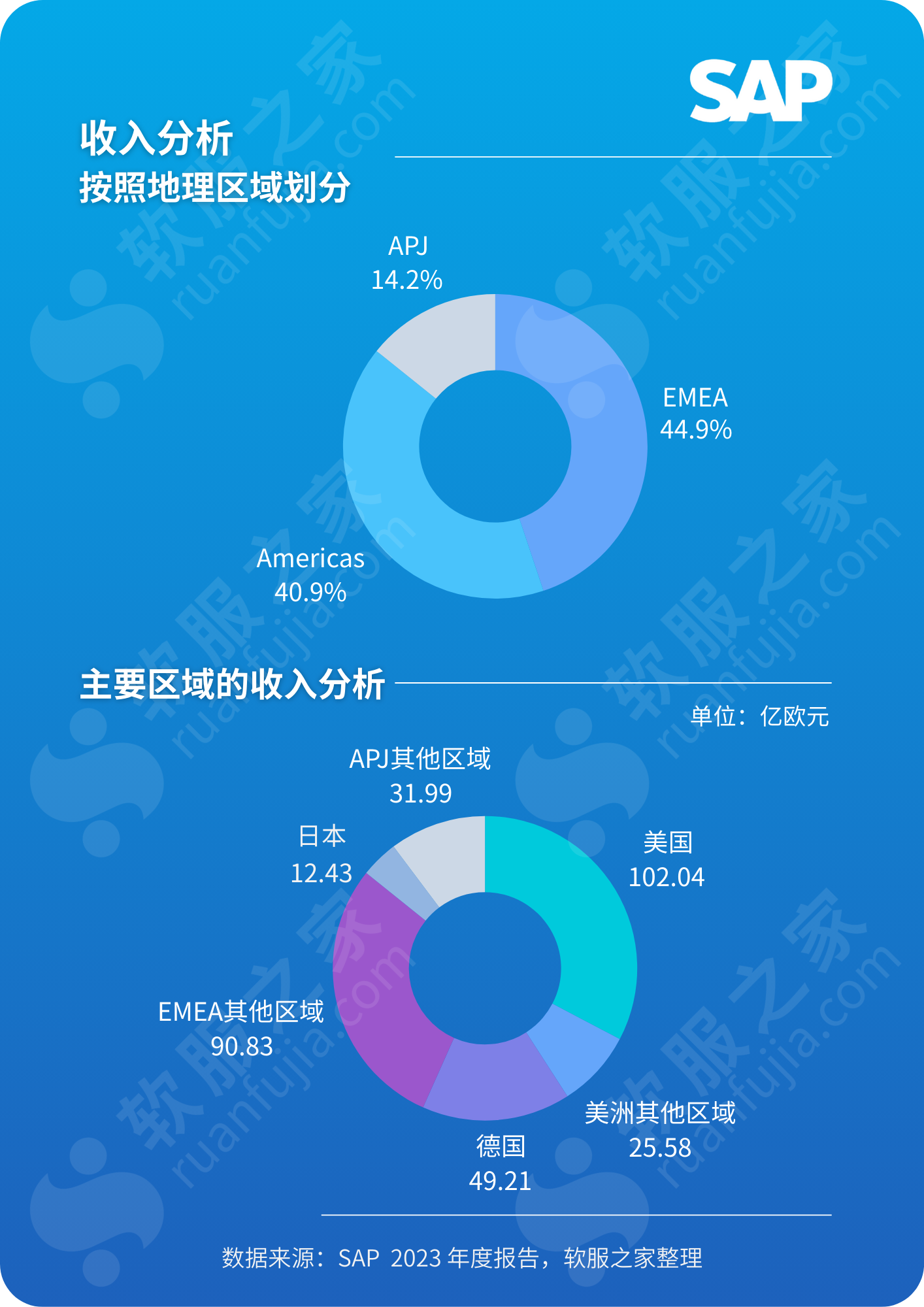 SAP思爱普2023财报解读