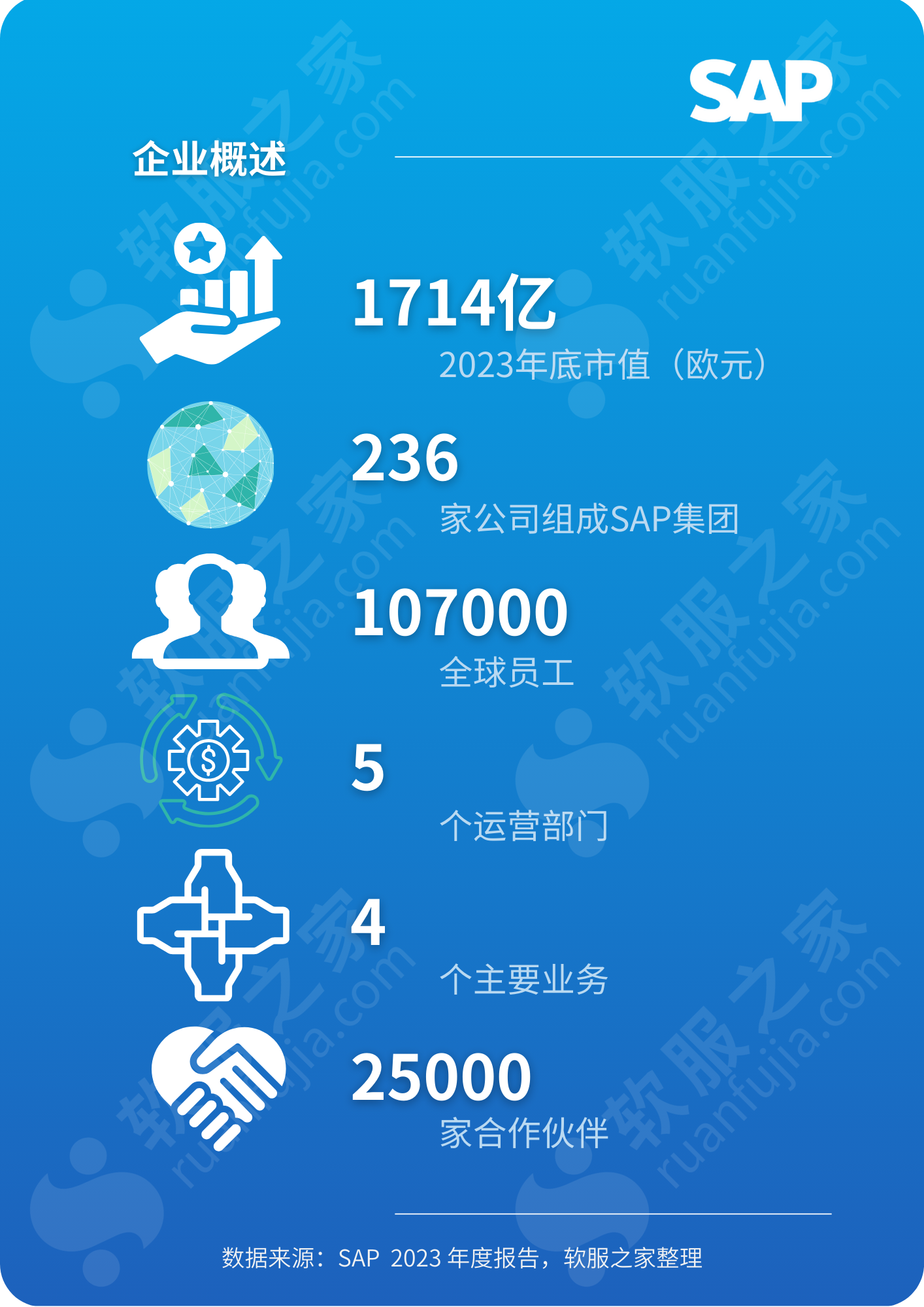 SAP思爱普2023财报解读