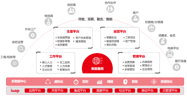 用友NC Cloud：企业数字化转型的智能伙伴