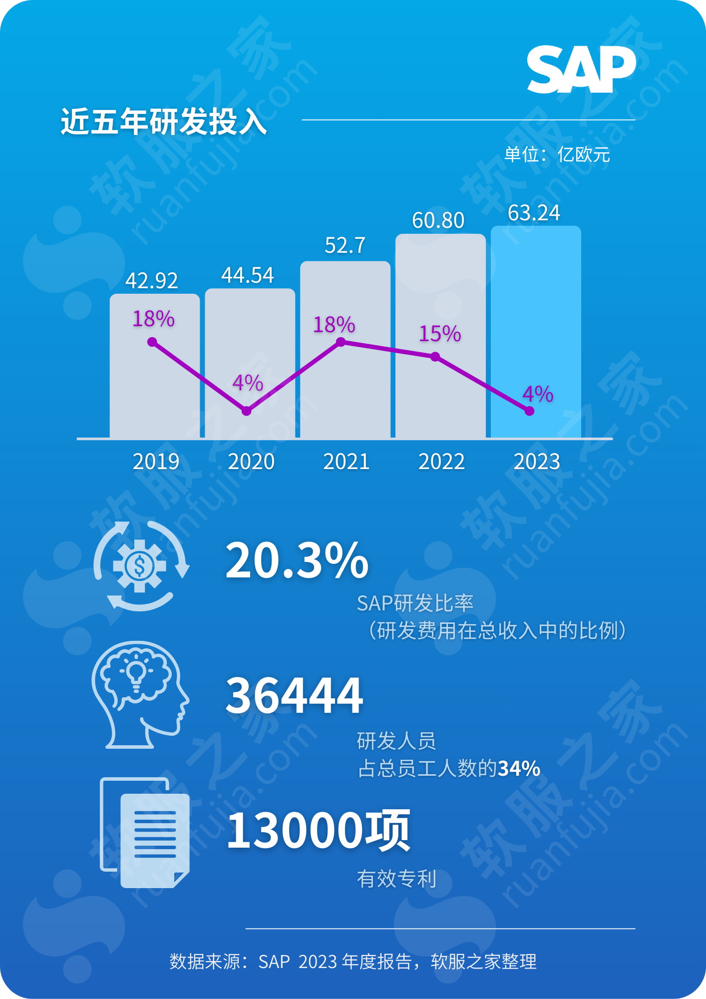 SAP思爱普2023财报解读