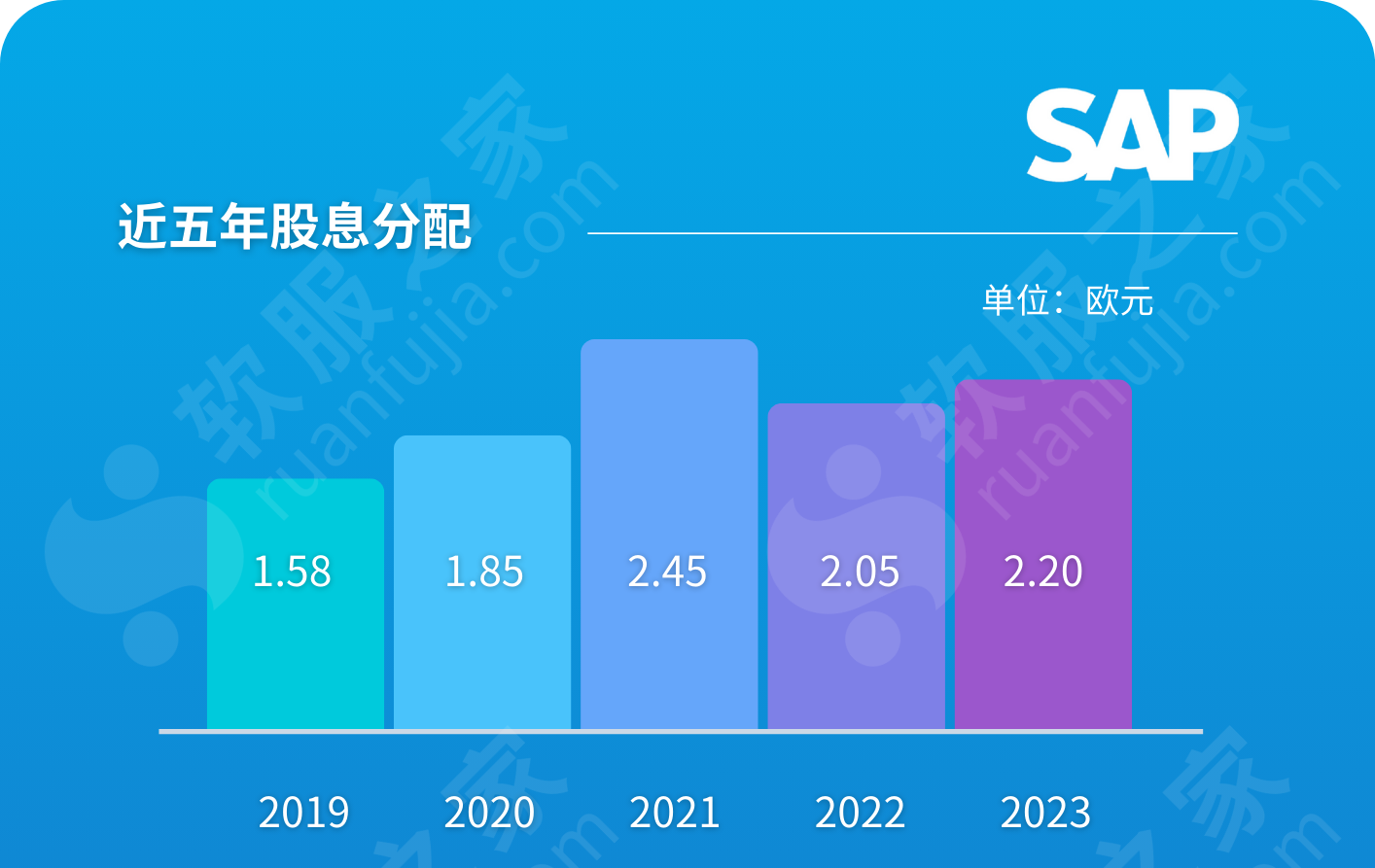 SAP思爱普2023财报解读