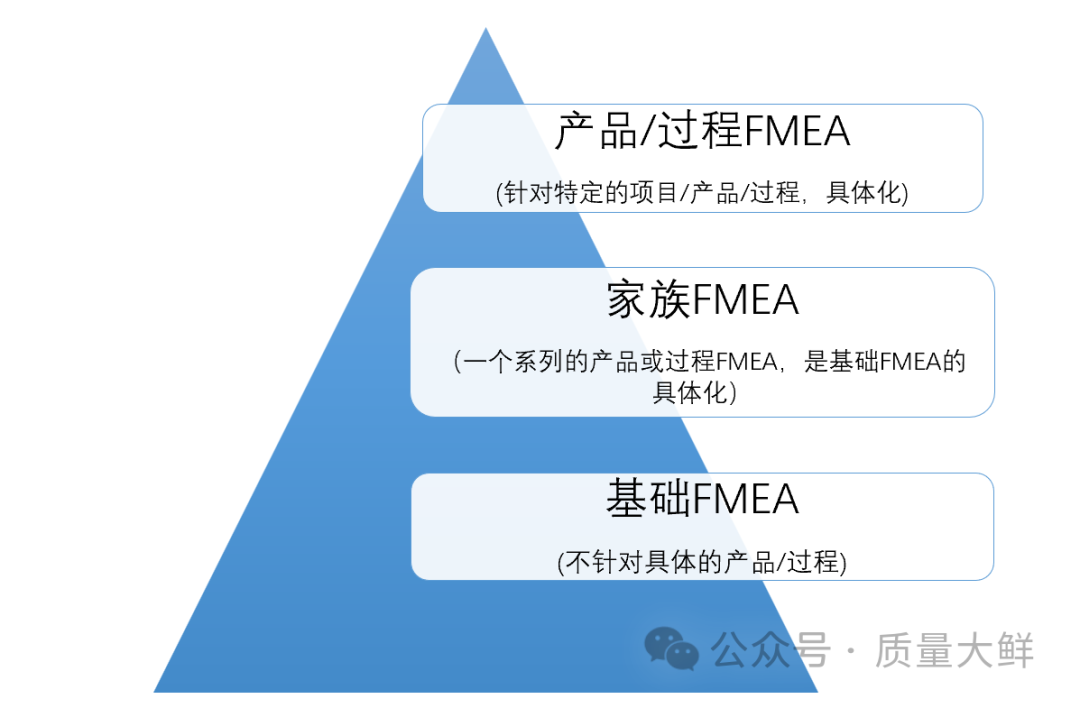 【益吉-精选好文】什么是基础FMEA和家族FMEA