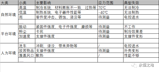 可靠性设计：环境适应性设计