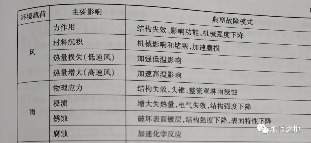 可靠性设计：环境适应性设计