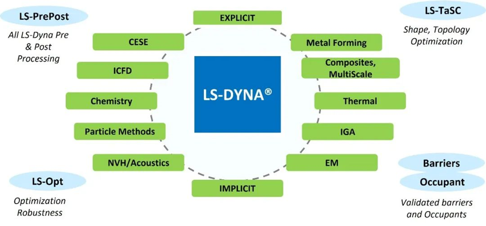 LS-DYNA软件及其在汽车零部件行业的应用介绍(一)