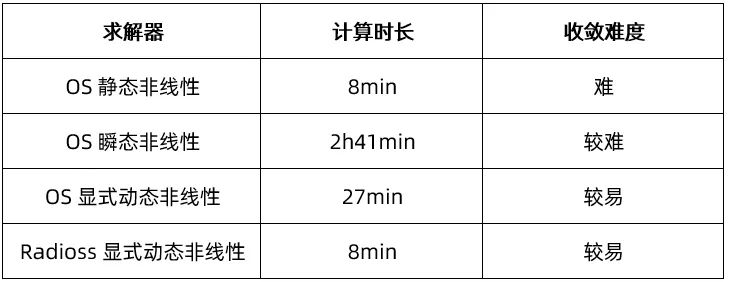 技术干货丨OptiStruct和Radioss谁更强?插接件的非线性分析