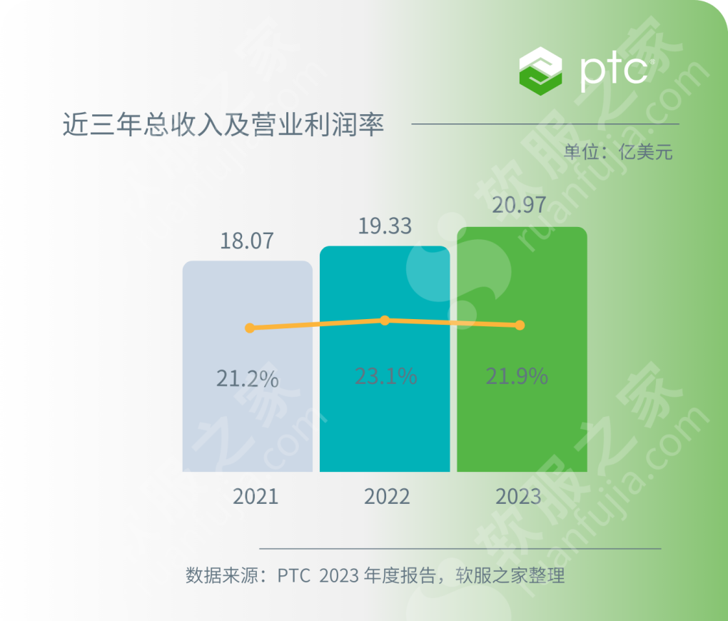 PTC参数技术2023年度财报