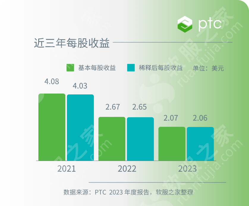 PTC参数技术2023年度财报