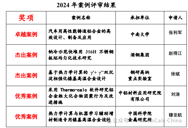 Thermo-Calc软件案例征集评审结果公布！！