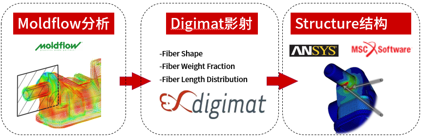 HEXAGON MSC Digimat介绍