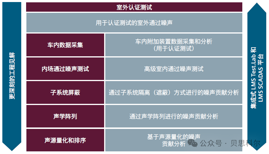 LMS 噪声测试解决方案