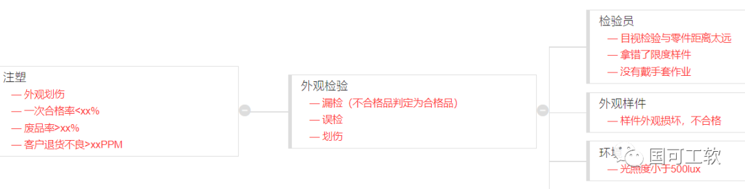 【技术分享】检验工序要做PFMEA吗?检验如何做PFMEA?