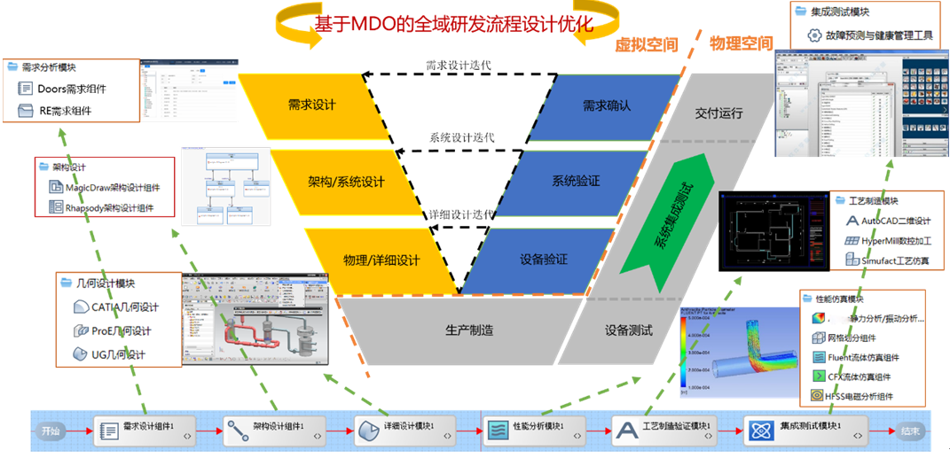 PERA SIM HySim 多学科联合仿真平台软件