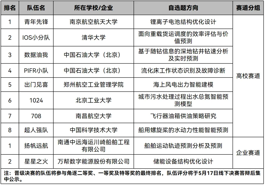 2024年第二届“天洑杯”数据建模大赛决赛晋级名单暨线上赛结果公示