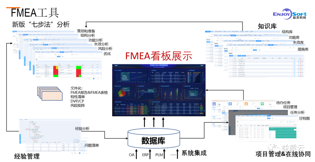 【5月23日晚7:30 视频号公开课分享】FMEA与8D的关系