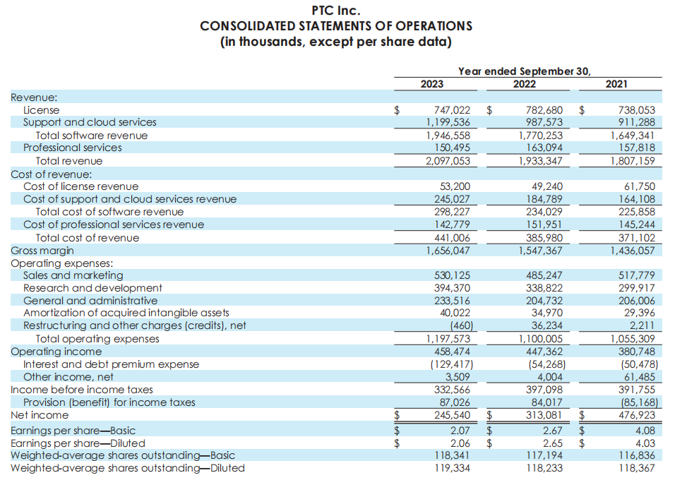 PTC参数技术2023年度财报