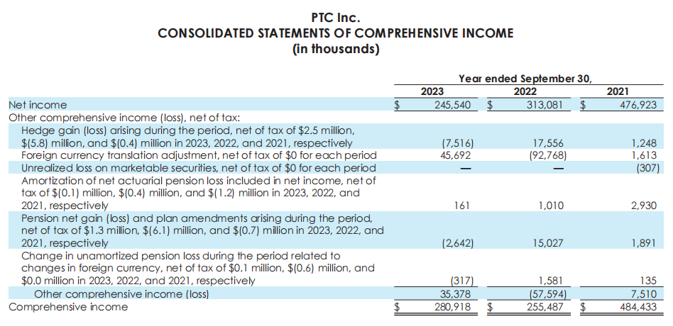 PTC参数技术2023年度财报