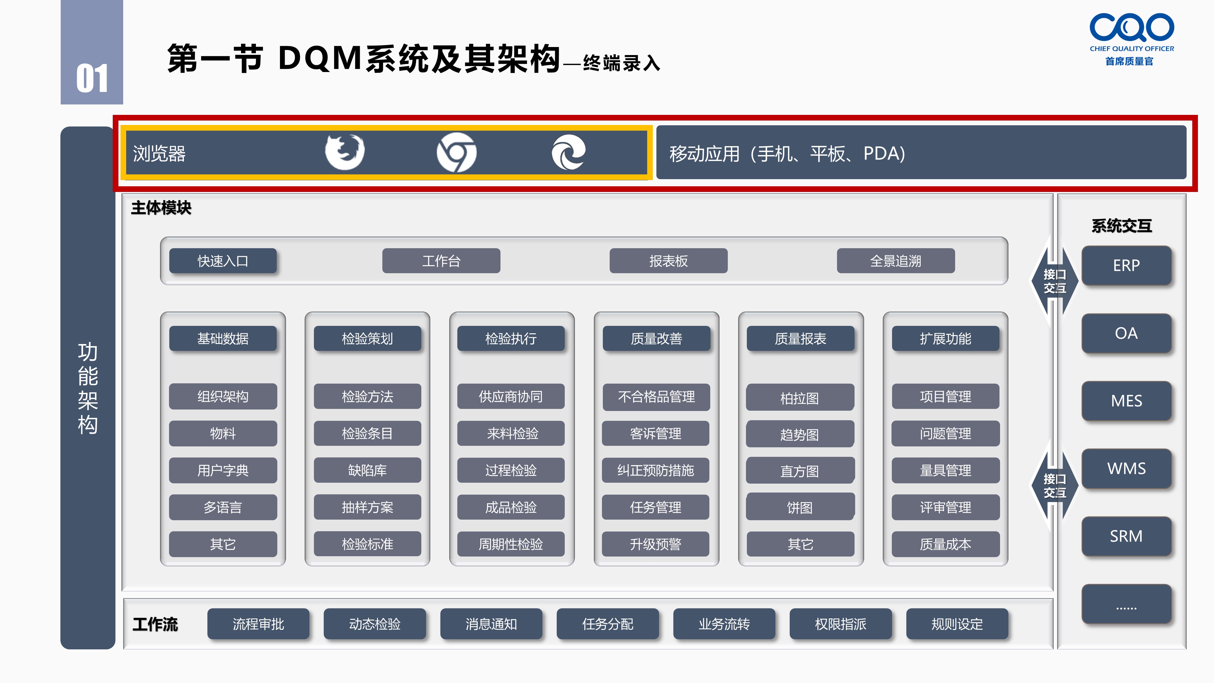 DQM系统及其架构