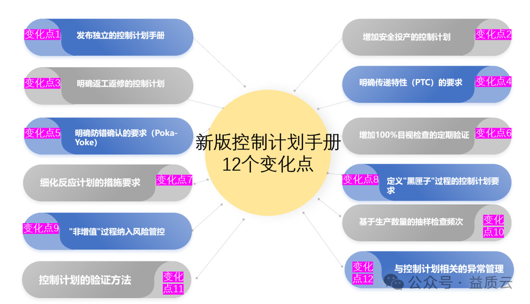 一张图看清新版控制计划手册的12个变化点