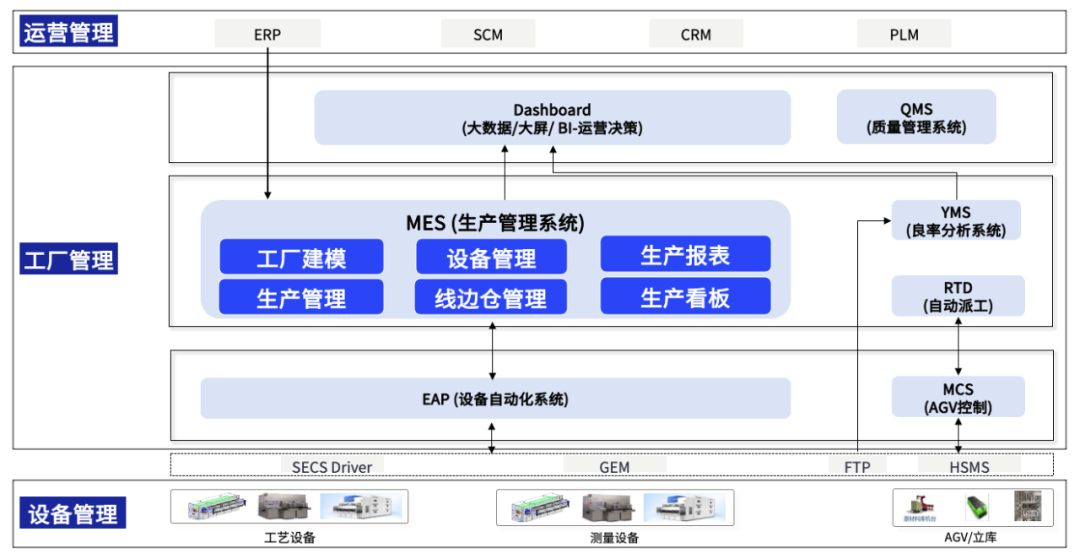 成功案例 ｜半导体工厂MES建设，助力打造智慧数字车间