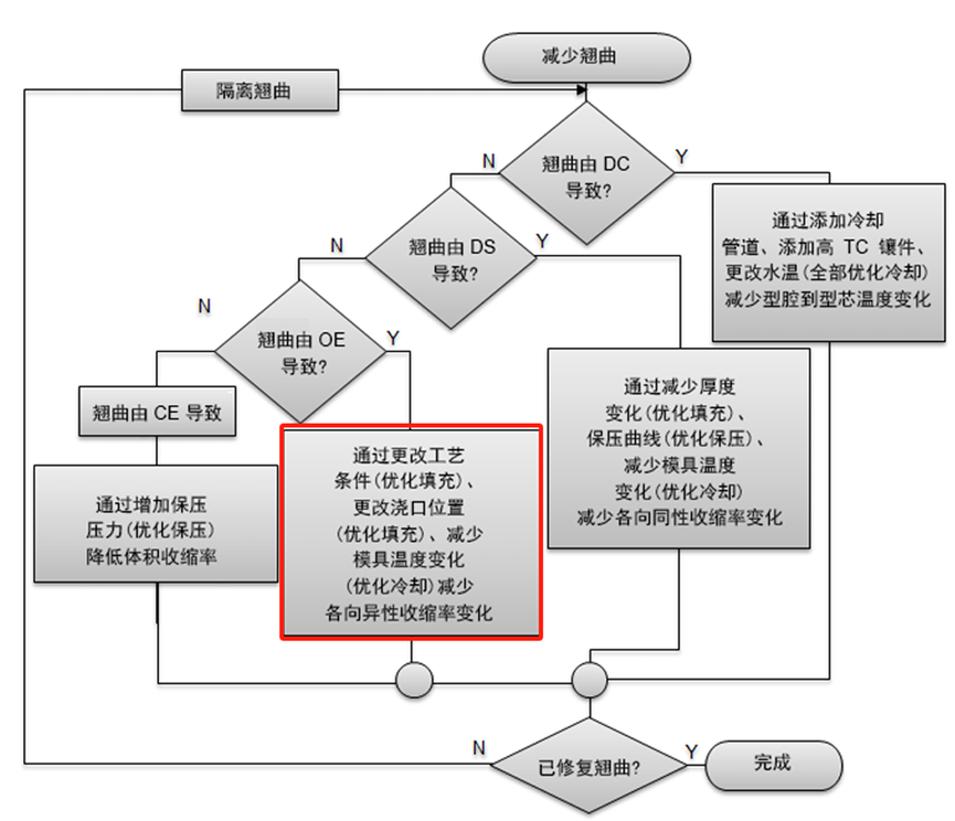 技术分享 | 翘曲变形改善思路之取向效应