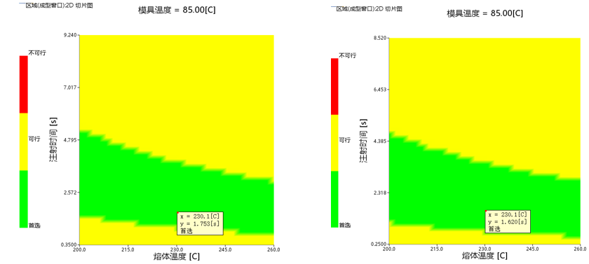 技术分享 | Moldflow成型窗口分析工艺的推导与应用