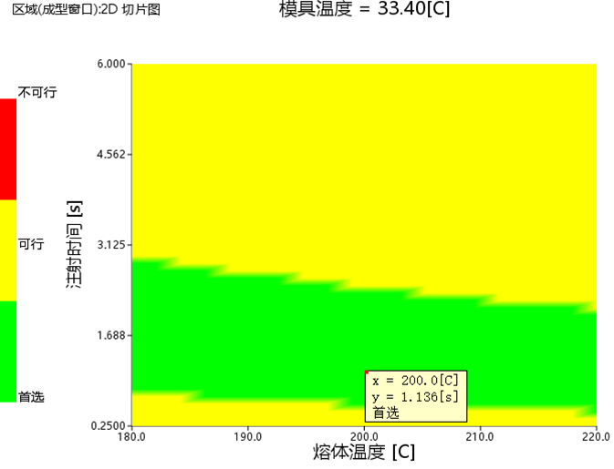 技术分享 | Moldflow成型窗口分析工艺的推导与应用