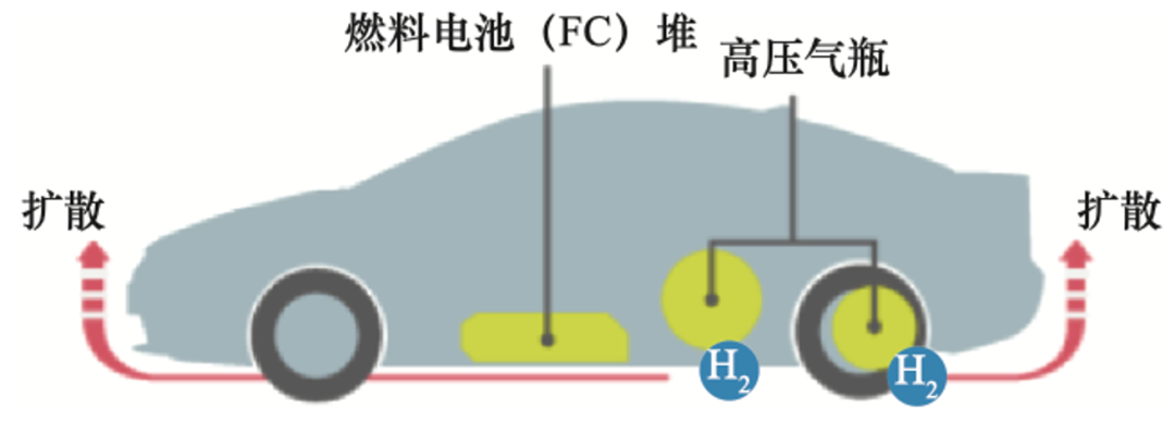 设计仿真 | 使用 Cradle CFD 对车载储供氢系统进行氢气泄漏与扩散研究