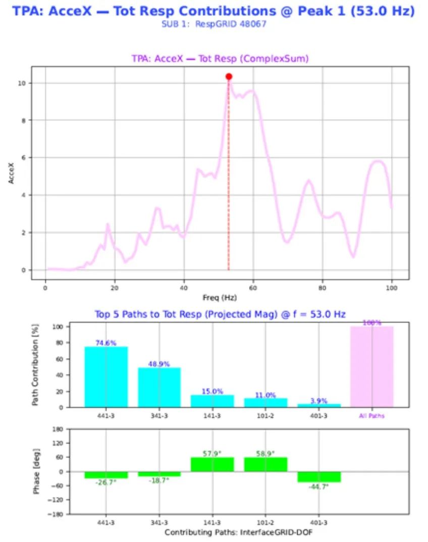 设计仿真 | MSC Nastran 新增功能：一步法传递路径分析及后处理
