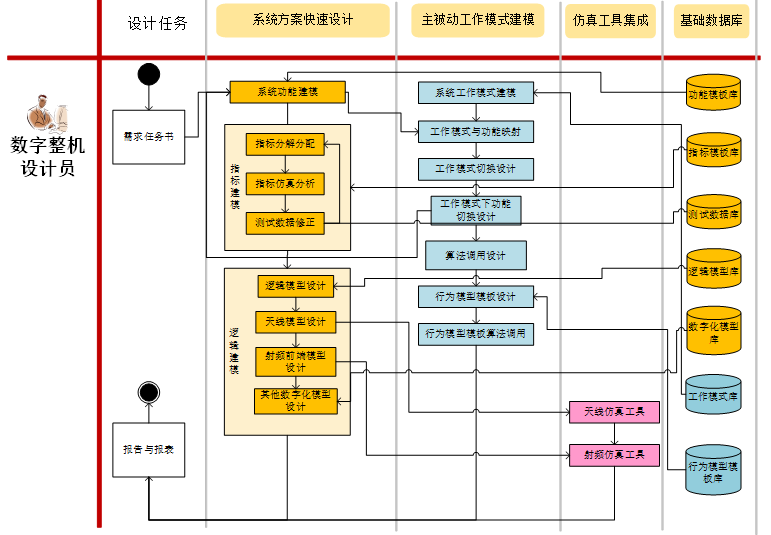 PERA SIM LDS 系统设计仿真平台