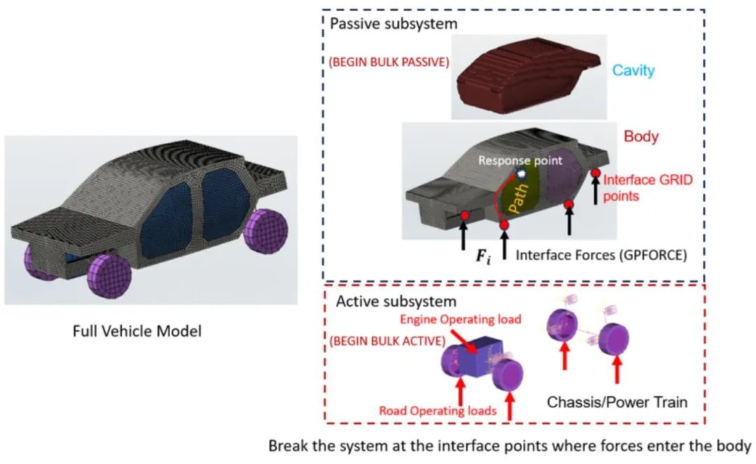 设计仿真 | MSC Nastran 新增功能：一步法传递路径分析及后处理