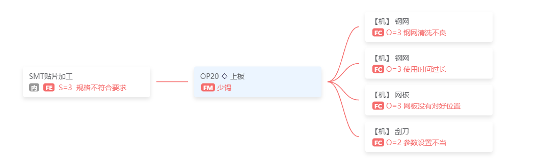 PFMEA案例分析实例-SMT贴片