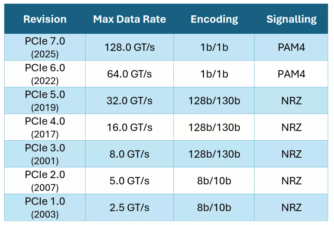 PCIe 7.0 VIP如何解锁万亿参数AI模型的高性能计算潜力?