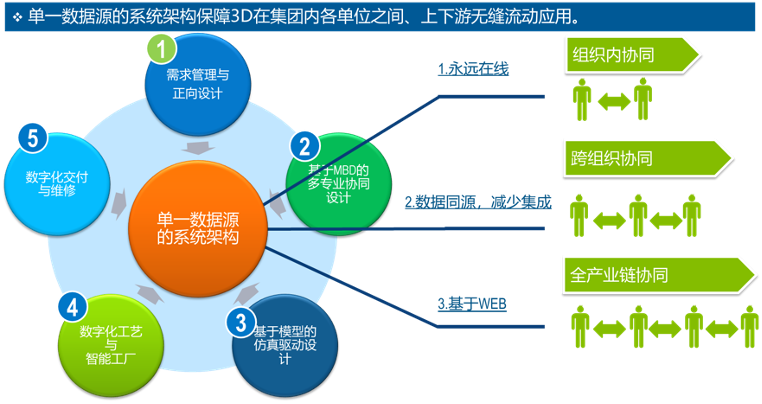 数字化赋能企业转型|基于MBD的高端装备多专业协同工程