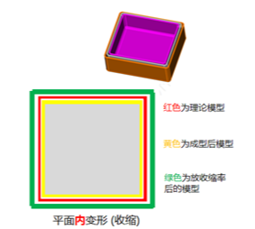 Moldflow结果解读之体积收缩率与塑胶缩水率的区别
