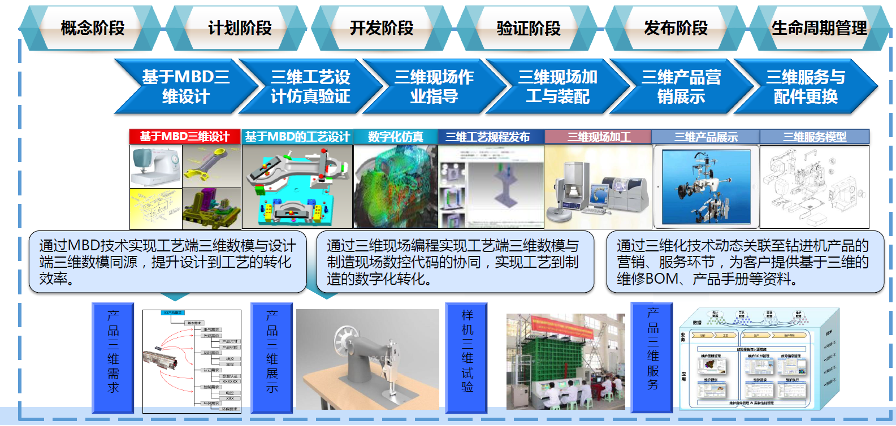 数字化赋能企业转型|基于MBD的高端装备多专业协同工程