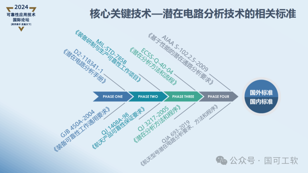 【讲稿分享】曹鹏:航天电子电路可靠性仿真分析技术概述