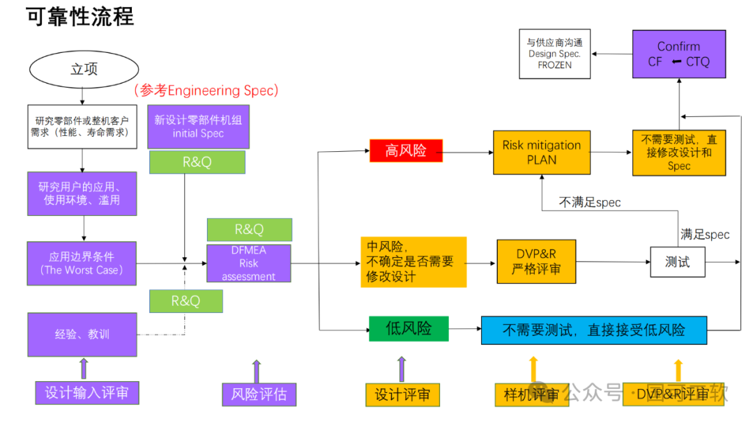 【讲稿分享】包振球：可靠性理念与方法论