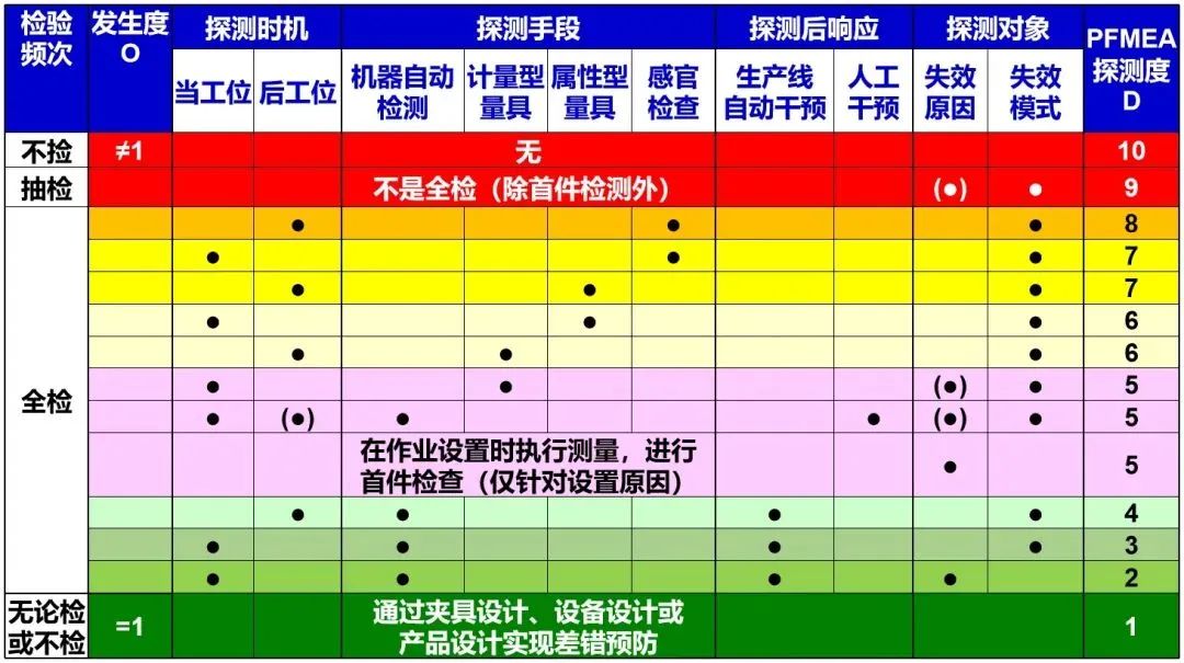 宝马FMEA风险评估规则更新！